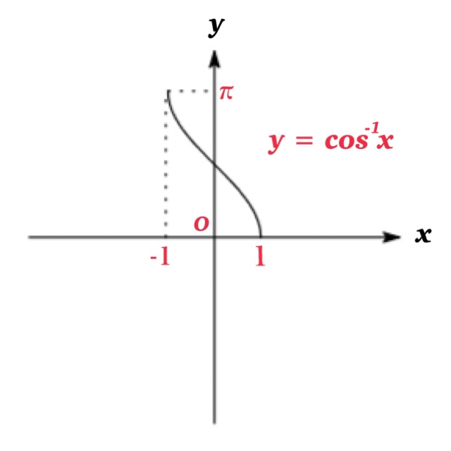 inverse-cosine-function-mrs-mathpedia