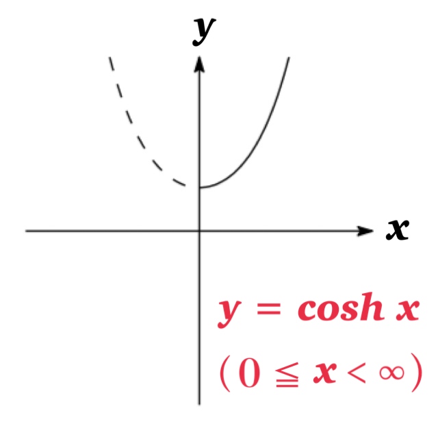 Inverse Hyperbolic Functions - Mrs.Mathpedia