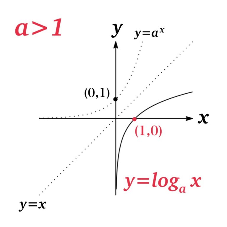 Logarithmic Functions Mrs.Mathpedia