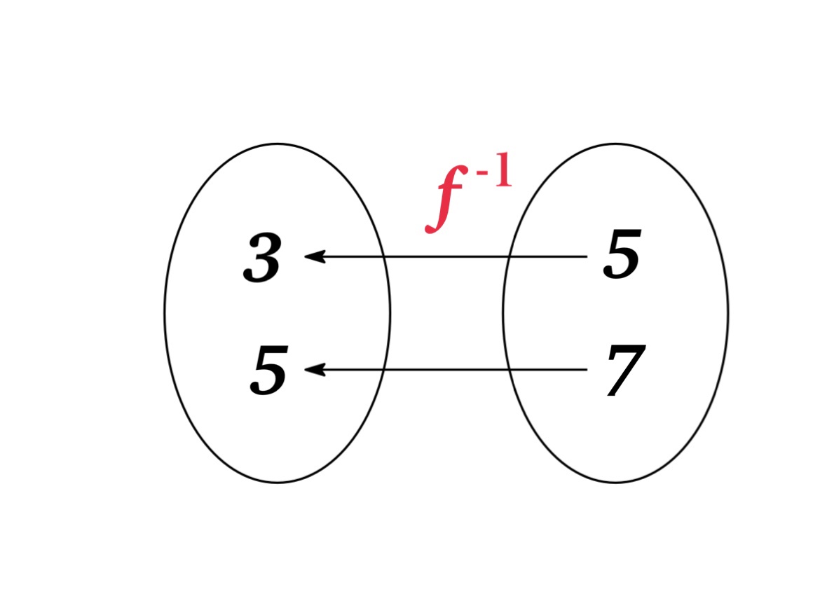 Inverse Functions - Mrs.Mathpedia